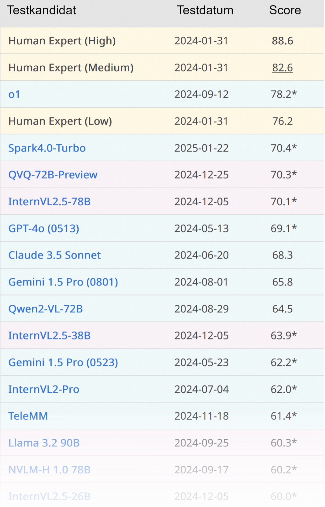 ChatGPT Benchmark